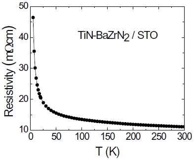 Temperature dependent resistivity of a TiN-BaZrN2 composite film on STO.