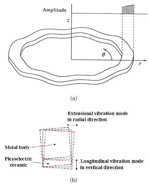 Vibration mode excitation via traveling wave propagation.
