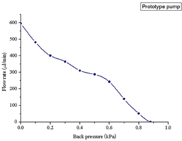 Flow rate with the variation in back pressure for the characteristic of a prototype micro-pump.