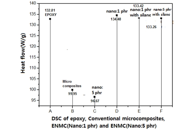The glass transition temperature epoxy properties for the original, conventional, and the epoxy nano-and-micro mixture composites (ENMCs).