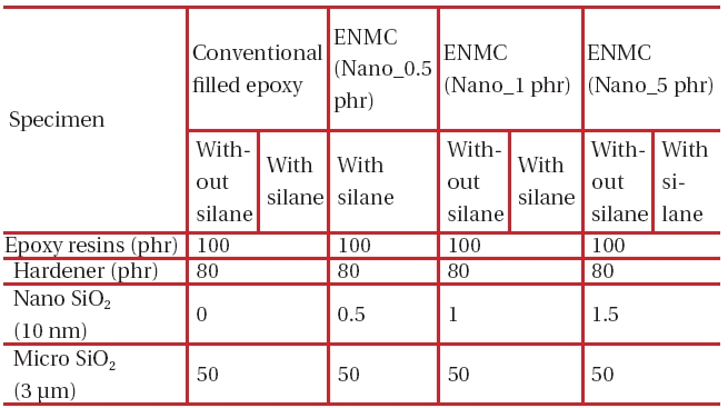 The conventional filled epoxy and the composition ratios for the nano and micro composites.