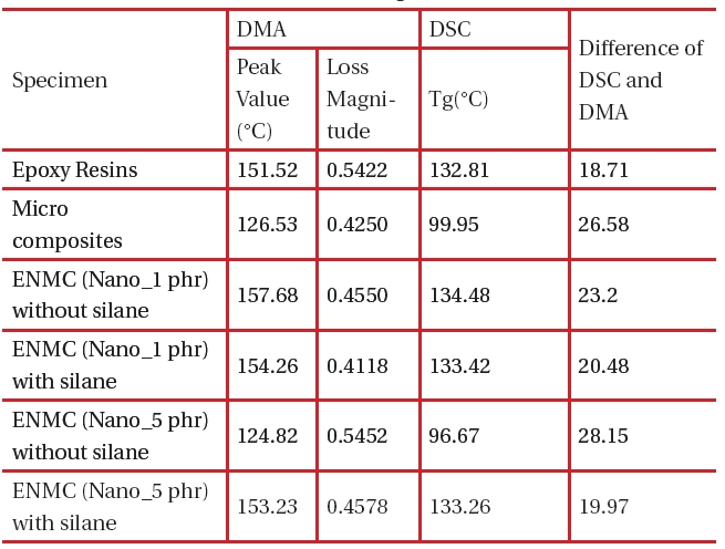 The Tan δ of the DMA for the ENMCs. (Table 4. The data table for Figure 4)
