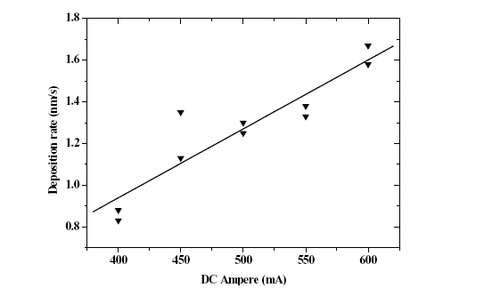Deposition rate of DC power by Cu thin films.