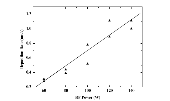 Deposition rate of RF power by In thin films.