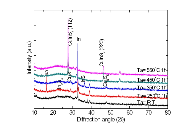 XRD pattern of CuInS2 thin films by various annealing temperatures (Ts=200℃, Ta=R.T∼550℃)