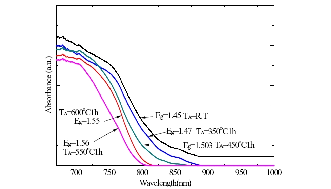 Absorbance spectra of CuInS2 thin films measured after variousannealing temperatures.