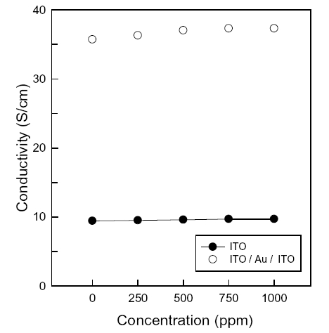 The variations in the electrical conductivity of ITO and IAI thin film gas sensors due to the methanol vapor concentration.
