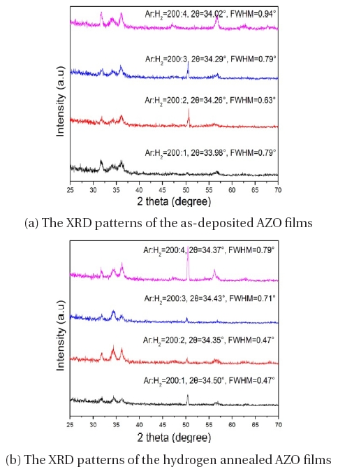 The X-ray diffraction (XRD) patterns of the as-deposited and hydrogen Al-doped ZnO (AZO) films deposited using the Ar:H2 gas radio frequency magnetron sputtering system.