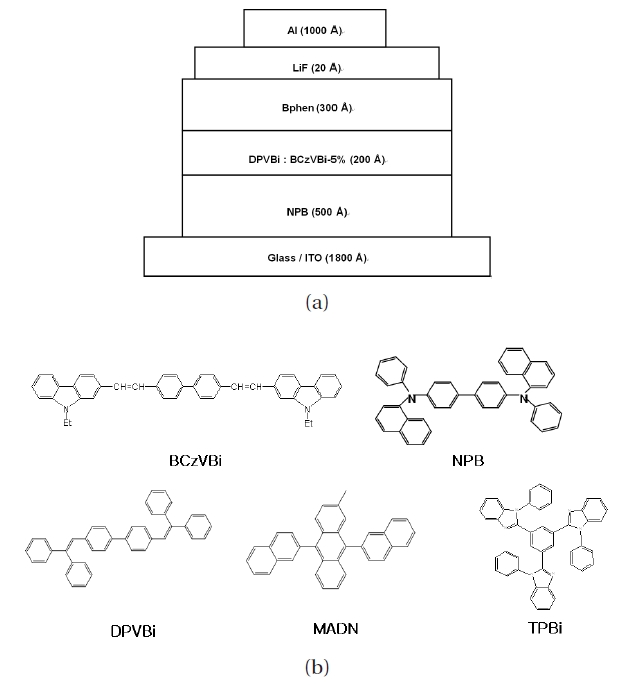 Blue OLED structure and material configuration (a) fabricated blue OLED device structure (b) host and dopant material of blue OLEDs.