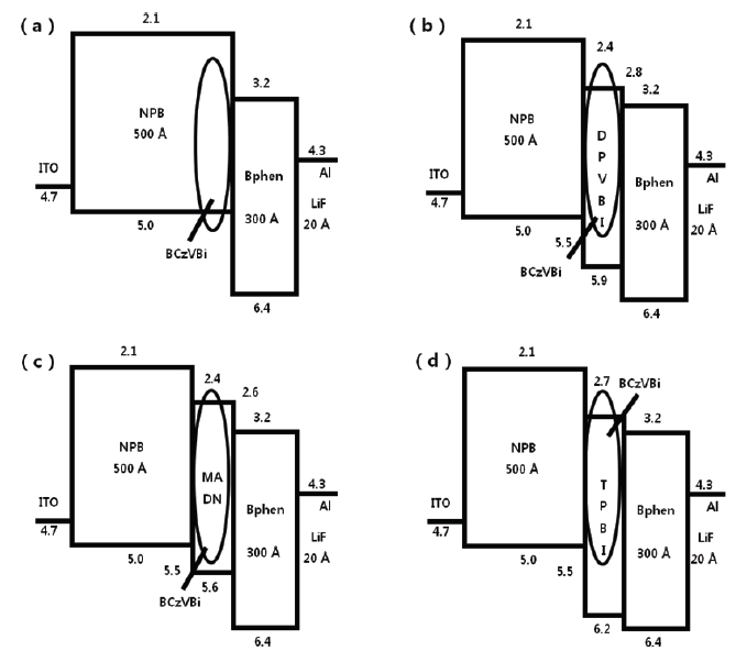 Energy diagram of blue OLED devices (a) device A (b) device B (c) device C (d) device D.