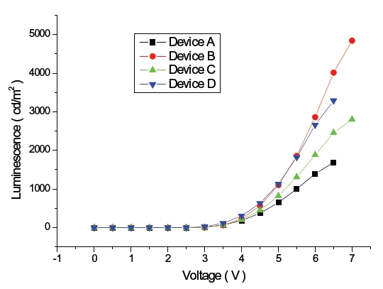 Luminescence characteristics of blue OLED devices with various voltages.
