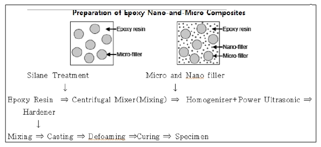 The preparation of the epoxy nano-and-micro composites.
