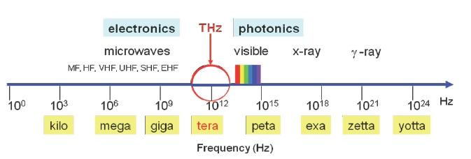Electromagnetic radiation spectrum illustrating regions of interestwhere the radio waves, THz, visible light, X-ray and gamma rayas part of the same electromagnetic spectrum that can be manipulatedwithin the framework of Maxwell’s equations that affect differentmechanism for “current conduction” in various regions of spectrum.