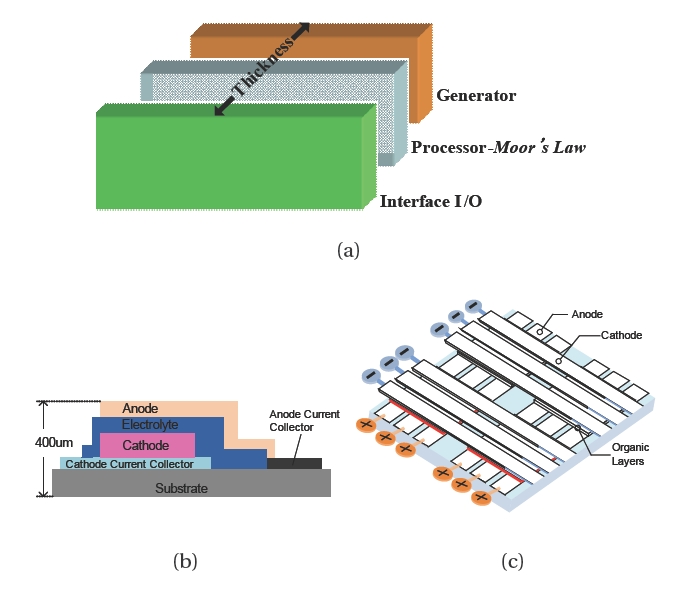 Volumetric thresholding VMT for mobile phone (a) physical layer decomposition (b) generator thickness: for example projected lithium battery thickness is about 400 μm (c) I/O interface: display thickness for example for passive-matrix of organic light-emitting diode is about 100 μm. The approach can be applied to numerous products.
