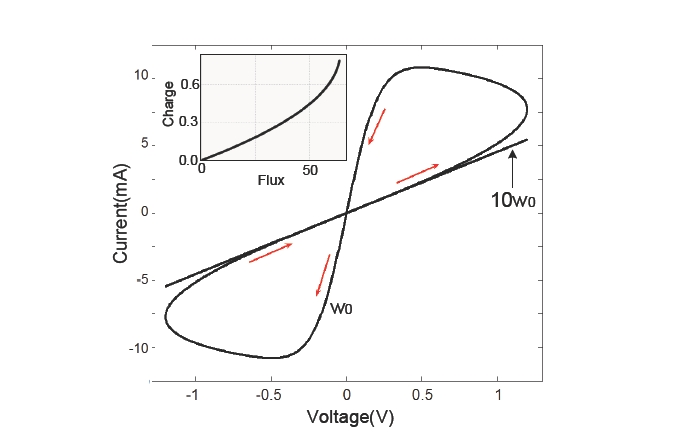 Current-voltage behavior of memristor showing the nonlinear characteristic of the device. As frequency wo is increased from wo to 10 wo the memristor behavior changes into a simple resistor. The behavior between flux and charge is also shown for convenience.