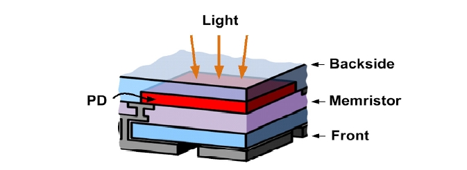 Integration of optics with that of a memristor enables realization of circuit elements having the ability to convert light illumination from back-plane through photodiode (PD) into resistive state. Combination of CMOS and memristor array are on front of the integrated chip. Removal of power source still retains the history.