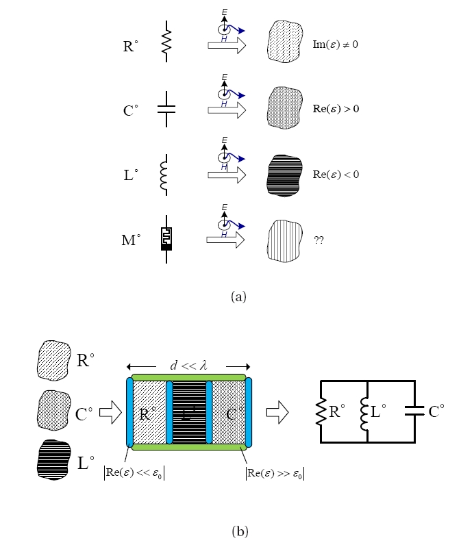 Metamaterial based passive components (a) basic RoC, LoC, CoC. Component representation together with a futuristic view of the inclusion of optical M (b) formulation of an integrated functional RoCLoCCoC filter circuit after reference [9].
