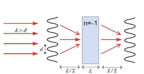 Subwavelenght imaging where through implementation of negative index material(NIM) it is possible to overcome diffraction limits. Here ε = -1, μ = -1 results in n = -1.