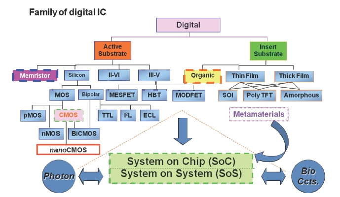 Multitechnology roadmap towards System on System (SoS) Integration.