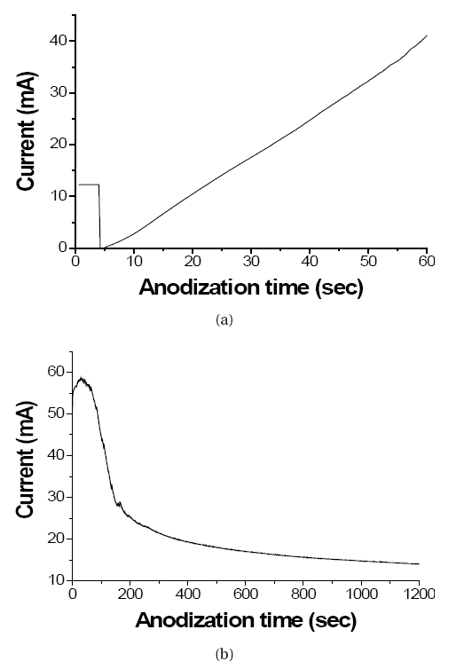 Current-transient curve during anodization of Ti foil; (a) when ramping a voltage from 0 V to 60 V (b) at a constant voltage of 60 V.