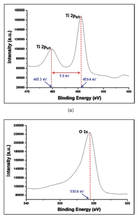 X-ray photoelectron spectroscopy results of annealed TiO2 nanotube arrays; (a) Ti 2p peaks (b) O 1s peak.