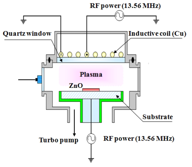 Schematic diagram of the inductively coupled plasma system for zinc oxide (ZnO) thin film etching.