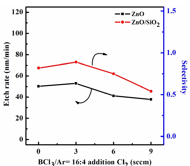 The etch rate and selectivity of the zinc oxide (ZnO) thin films as a function of the Cl2/BCl3/Ar Plasma gas mixing ratio.