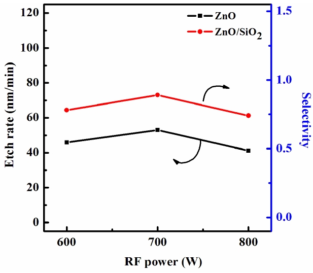 The etch rate and selectivity of the zinc oxide (ZnO) thin films as a function of the RF power.