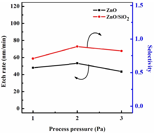 The etch rate and selectivity of the zinc oxide (ZnO) thin films as a function of the process pressure.