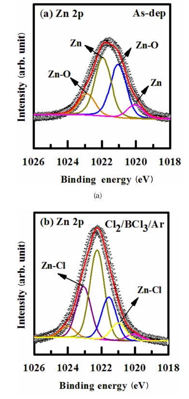 X-ray photoelectron spectroscopy narrow scan spectra of Zn 2p: (a) as-deposited, (b) Cl2/BCl3/Ar Plasma plasma.