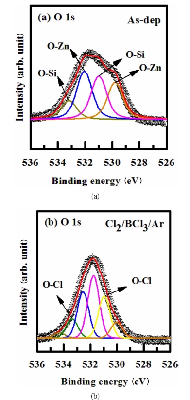 X-ray photoelectron spectroscopy narrow scan spectra of O 1s: (a) as-deposited, (b) Cl2/BCl3/Ar Plasma plasma.