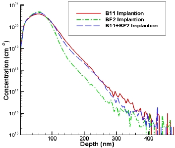 Implanted boron profiles measured using secondary ion mass spectrometry.