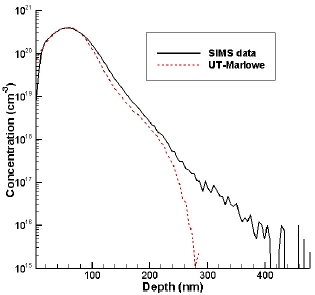 Comparison of 11B implanted profiles with secondary ion mass spectrometry (SIMS) and simulated data for the boron profiles.