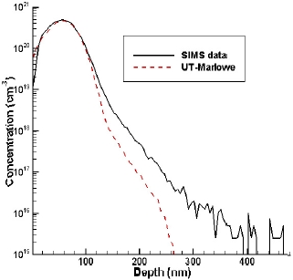 Comparison of BF2 implanted profiles with secondary ion mass spectrometry (SIMS) and simulated data for the boron profiles.
