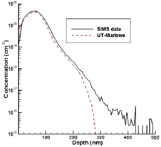 Comparison of dual (BF2 and B) implanted profiles with secondary ion mass spectrometry (SIMS) and simulated data for the boron profiles.