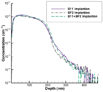 Annealed boron (11B) profiles measured by using secondary ion mass spectrometry.