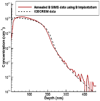 Annealed boron (11B) secondary ion mass spectrometry (SIMS) data by using B implantation.