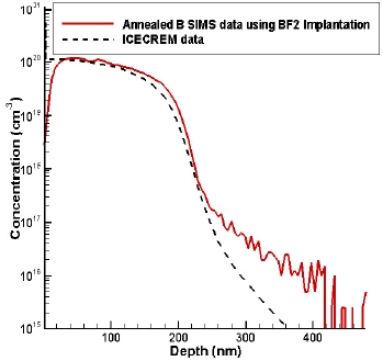 Annealed boron (11B) secondary ion mass spectrometry (SIMS) data by using BF2 Implantation.