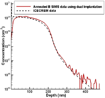Annealed boron (11B) secondary ion mass spectrometry (SIMS) data by using dual (BF2+B) Implantations.