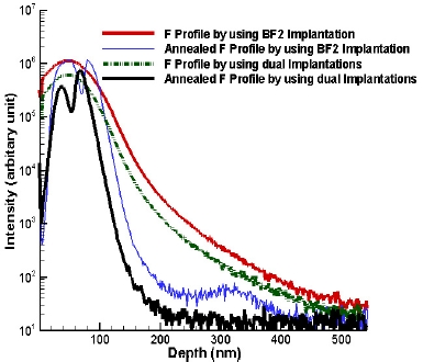 Implanted and annealed F profiles in silicon by using secondary ion mass spectrometry.