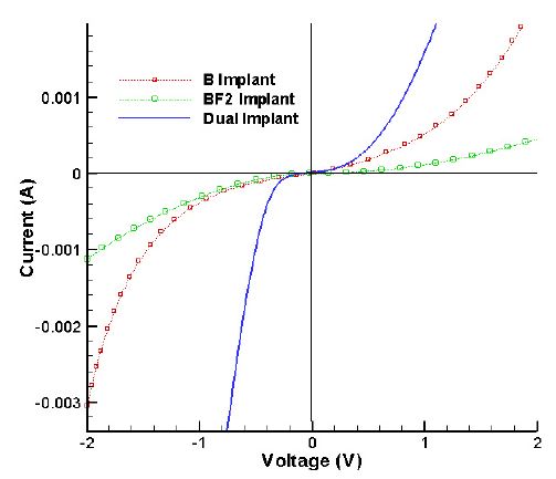 Current -voltage characteristics of three p-n junction diodes.