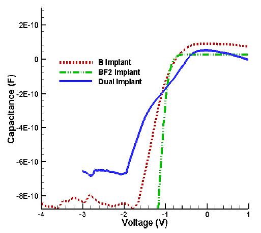 Capacitance -voltage characteristics of three p-n junction diodes.
