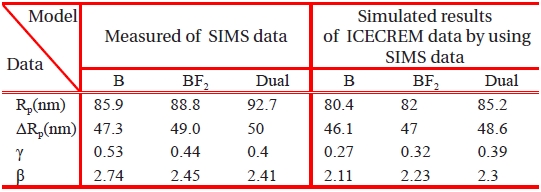 The calculated B moments of annealed SIMS and simulated data of ICECREM program after annealing.