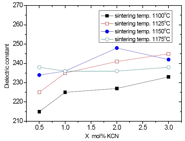 The dependence of the dielectric constant of the (1-X) (Na0.5K0.5) NbO3-X K4CuNb8O23 ceramics with the sintered temperature.