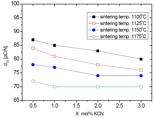 The dependence of the piezoelectric constant d33 of the (1-X) (Na0.5K0.5)NbO3- X K4CuNb8O23 ceramics with the sintered temperature.