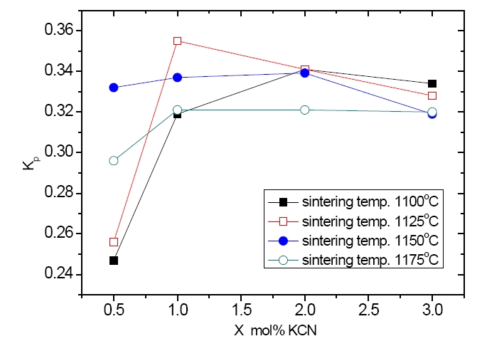 The dependence of the electromechanical coupling factor kp of the (1-X) (Na0.5K0.5)NbO3- X K4CuNb8O23 ceramics and the sintered temperatures.