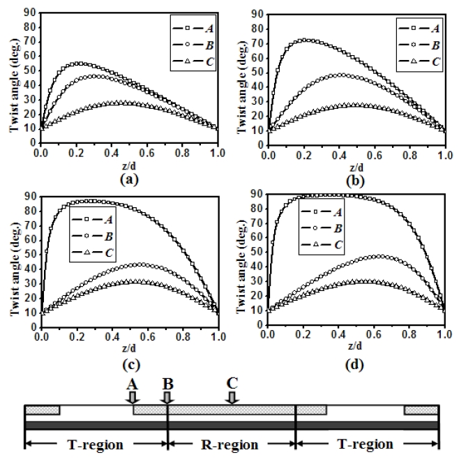 The twist angle distribution of the LC director with negative dielectric anisotropy at three different positions according to the pixel electrode widths: (a) 6 μm, (b) 8 μm, (c) 10 μm, and (d) 12 μm.