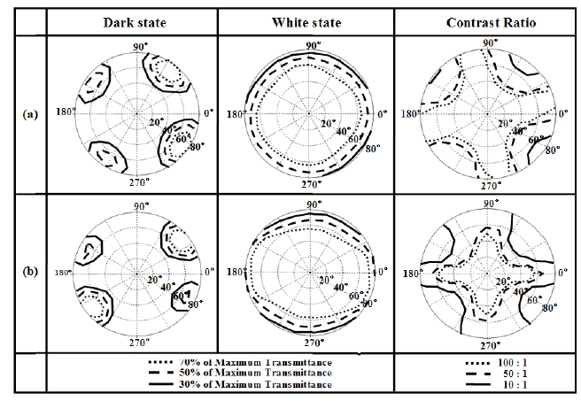 The calculated iso-luminance curves in the dark and white states and the iso-contrast curves in the (a) T- and (b) R-regions.