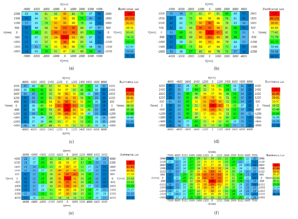 comparison of illuminance distribution between manufactured 100 W light emitting diode safety street lighting based on ies file and simulation: (a) and (b) height of 4 m and area of 8 m by 4 m; (c) and (d) height of 5 m and area of 12 m by 6 m; (e) and (f ) height of 6 m and area of 16 m by 8 m.