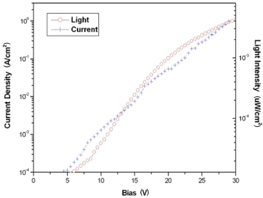 The current density-voltage-light intensity characteristics of device II.